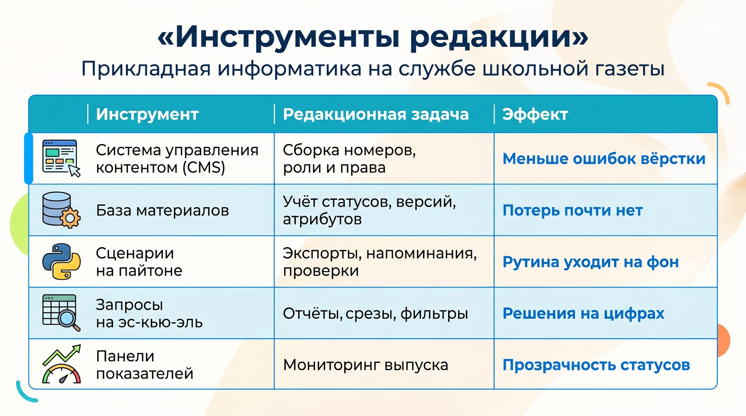 Инструменты для освоения редакцией.