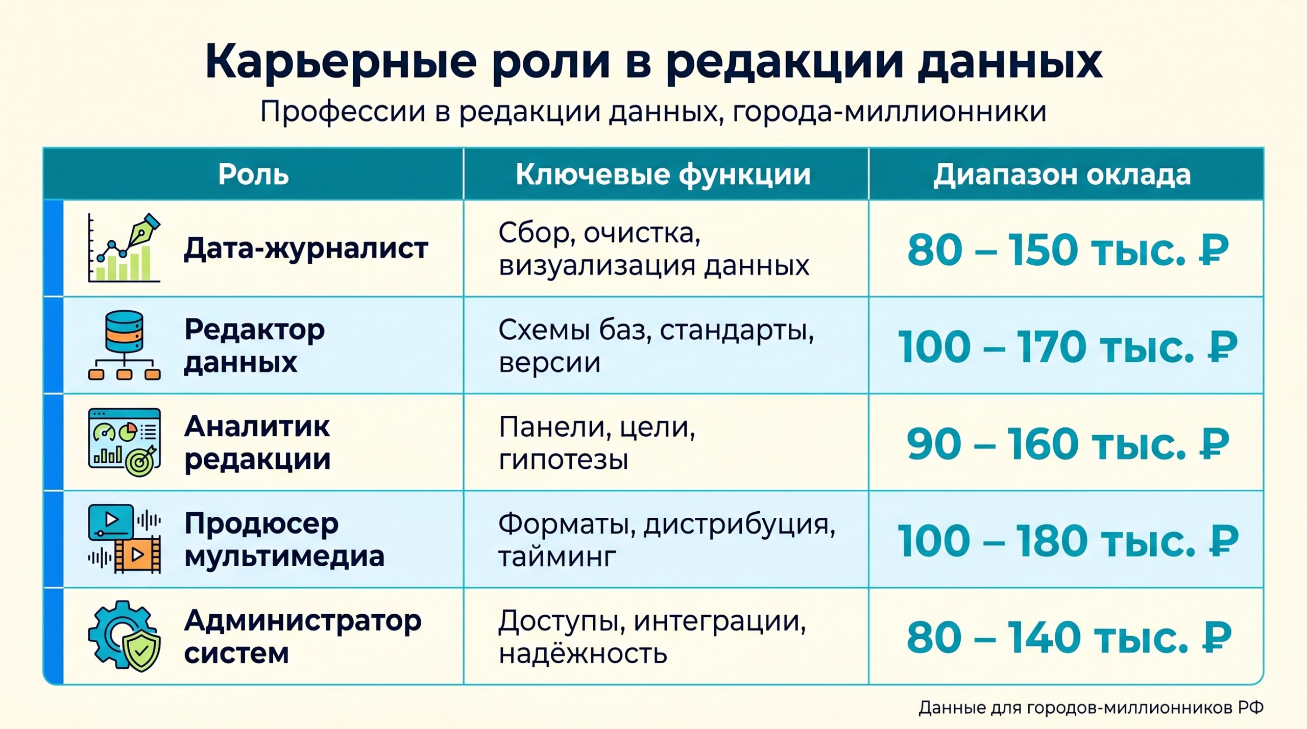 Таблица: карьерные роли, функции, оклады